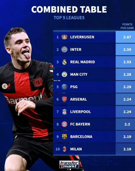 德轉盤點：勒沃庫森領跑五大聯(lián)賽不敗之師